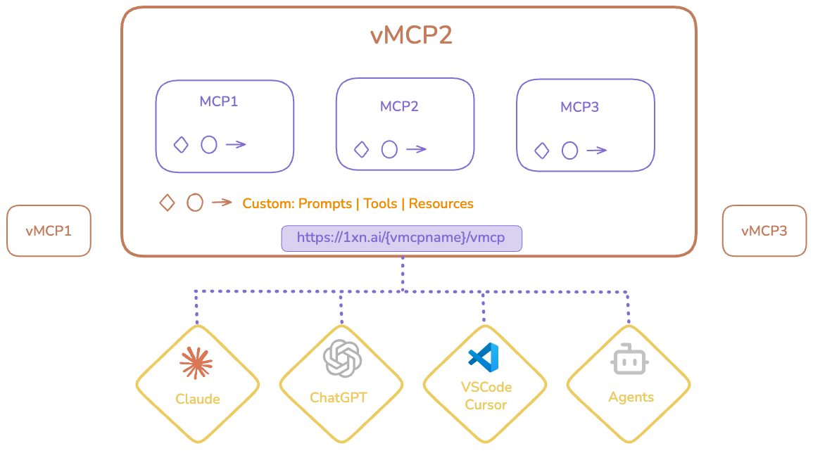vMCP Architecture
